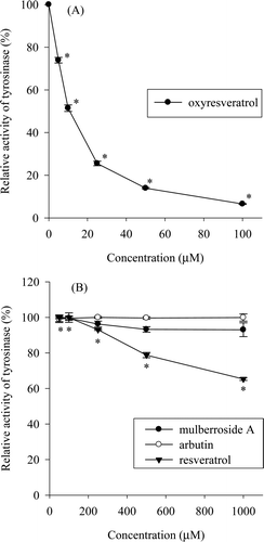 Figure 1.  Inhibition of mushroom tyrosinase by oxyresveratrol (A) and mulberroside A, arbutin, and resveratrol (B). The tyrosinase DOPA oxidase activity of the untreated sample was taken as 100%; data are shown as percentage relative activity. Results are expressed as mean ± SD (n = 3). A p-value < 0.05 was considered the threshold for statistical significance.