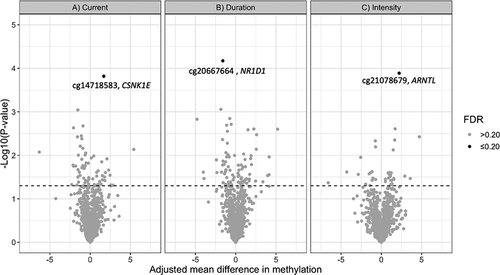 Figure 1. Volcano plot of results from the analysis of 1150 CpG loci across 22 circadian genes in association with A) current night shift work vs. day work, B) night shift work duration (≥10 years vs. <10 years) and C) night shift intensity (≥3 consecutive night shifts/week vs. <3 night shifts/week). The figure plots p-values versus the effect size (adjusted mean difference in methylation β-values). Dotted line represents p = 0.05. Loci with FDR ≤0.20 are highlighted.