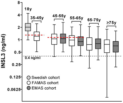 Figure 1. Means and 95%CI for different age groups derived from the Swedish [Citation26], FAMAS [Citation25] and EMAS [Citation24] cohorts, as indicated. Each age-range is non-overlapping, i.e. 35-45 y represents subjects aged from 35.0 to 44.9 years, etc. The horizontal black dotted line represents the 0.4 ng/ml threshold below which indicates hypogonadism. The horizontal red dashed lines indicate the means assessed by the LC-MS/MS method for a Danish cohort [Citation19]. INSL3 concentration is represented as a Log2 scale.