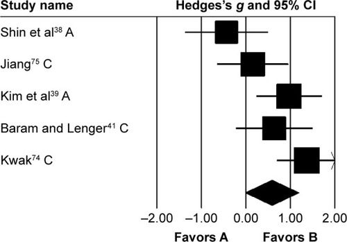 Figure 4 Forest plot illustrating individual studies evaluating the effects of rhythmic auditory cueing on stride length in people with cerebral palsy.