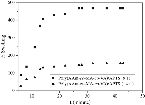 Figure 2. Swelling (%)-time (min) plots for the poly(VA-co-MA-alt-co-AA)/APTS at different polymer/APTS ratios.