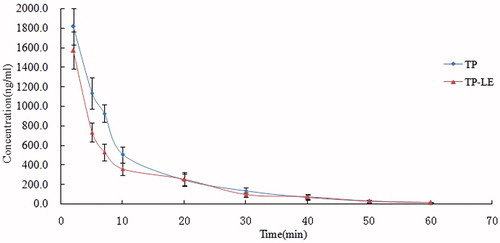 Figure 8. Plasma concentration–time profiles of TP and TP-LE in mice after i.v. administration of TP and TP-LE at the dose of 1.25 mg/kg (n = 6, mean ± SD).