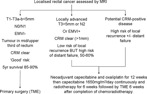 Figure 9.  MRI-directed pre-operative treatment stratification as used in the EXPERT study.