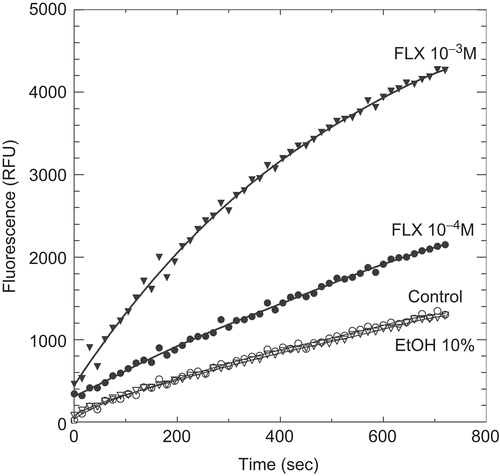 Figure 4.  Kinetics of di-eosin oxidized glutathione reduction into fluorescent E-GSH catalyzed by protein disulphide isomerase in the presence of various concentrations (0, 10−4, 10−3 M) of fluoxetine (FLX). The figure also shows the effect of 10% ethanol alone as also present with 10−3 M FLX.