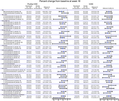 Figure 4. Subgroup analysis (analysis of covariance) for percent change from baseline at week 16 in pruritus visual analog scale (VAS) and Eczema Area and Severity Index (EASI) scores (modified intention-to-treat population). CI: confidence interval; DLQI: Dermatology Life Quality Index; ISI: Insomnia Severity Index; LS: least squares; POEM: Patient-Oriented Eczema Measure; SE: standard error; sIGA: static Investigator’s Global Assessment.