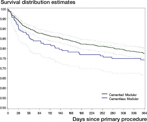 Figure 4. All-cause mortality in patients with cemented and uncemented modular components.