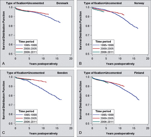 Figure 14. Kaplan-Meier survival analysis of uncemented total hip replacement in 3 time periods with revision for any reason as the endpoint. A. Denmark. B. Norway. C. Sweden. D. Finland.
