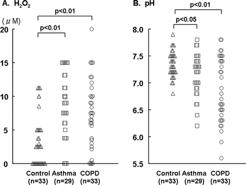 Figure 1.  A comparison of the hydrogen peroxide (H2O2) concentrations and pH in the expired breath condensate (EBC) obtained from healthy volunteers who had never smoked (control) and patients with asthma and COPD.