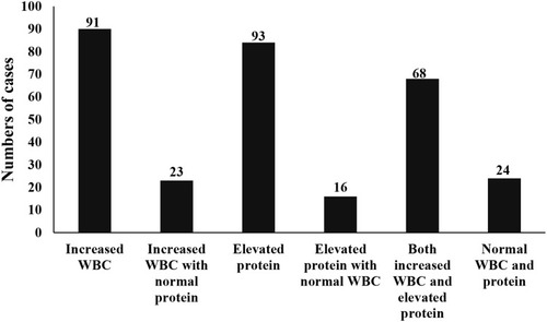 Figure 2 Results of WBC and protein in CSF from 119 GPI patients.