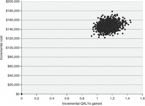 Figure 3.  Scatter plot of the 1000 sampled incremental cost and QALY estimates from the probabilistic sensitivity analysis.