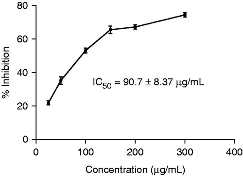 Figure 1. Cytotoxic effect of MECC on in vitro EAC cell line. Values are mean ± S.E.M.; where n = 3.