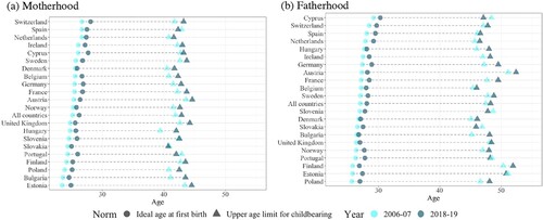 Figure 2 Change in the perceived reproductive window for motherhood and fatherhood between 2006–07 and 2018–19: European countries (a) Motherhood (b) FatherhoodNotes: Sample consists of respondents who acknowledged an ideal age above 12 years and an upper age limit between 26 and 80. Data are weighted using analysis weights. Countries are ordered by value of ideal age at first birth in 2006–07. For the numerical values refer to Table 2.Source: As for Figure 1.