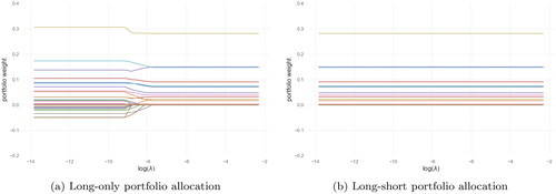 Figure 3. Portfolio weights of N = 50 assets as a function of the regularization strength parameter λ of l1 penalty in minimum-variance l1 regularized portfolio (long-only vs. long-short with ϑ=0.2), the x-axis are in  log  scale.