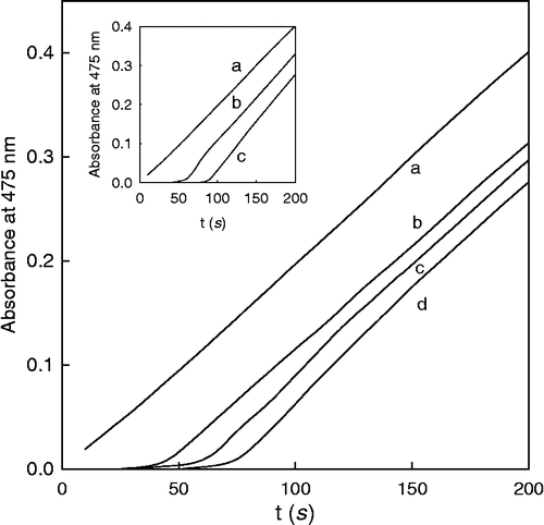 Figure 6 Effect of reductants on the monophenolase activity of tyrosinase in the steady-state. The steady-state was reached rapidly adding a quantity of o-diphenol so that [D] = [D]ss = R[M]0 with R = /. [M]0 = 0.9 mM, [E]0 = 62 nM, [D]ss = 45 μM. Effect of 6BH4. The concentrations of 6BH4 were: a) 0; (b) 50 μM; (c) 65 μM and (d) 75 μM, respectively. Inset: Effect of AH2. The values of initial concentration of ascorbic acid [AH2]0 were (a) 0; (b) 50 μM and (c) 75 μM.
