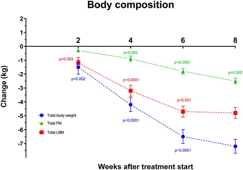 Figure 1. Changes in total body weight, LBM (lean body mass) and fat mass (FM) during treatment. Specific p-values denote significant difference from previous time-point according to the linear mixed models and post hoc analyses. Data are presented as mean values ± SEM.