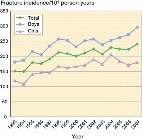 Figure 1.  Age- and sex-adjusted incidence for both boys and girls and age-adjusted sex-specific incidence over time.