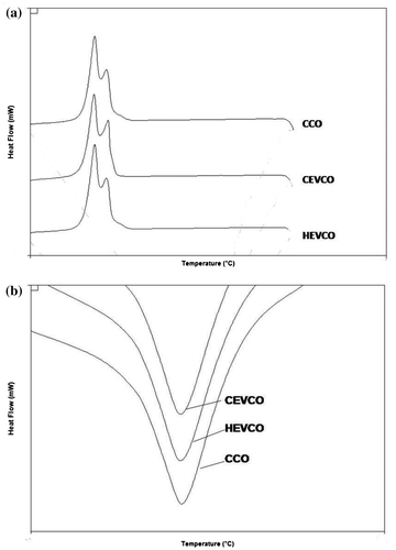 Figure 2. Typical diagram of DSC thermogram of crystallization peak (a) and melting peak (b) in HEVCO, CEVCO, and CCO.