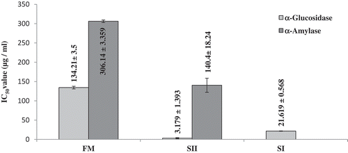Figure 1. Comparison of the glycosidase inhibition by three fractions isolated from mesocarp tissue of P. sylvestris fruits.