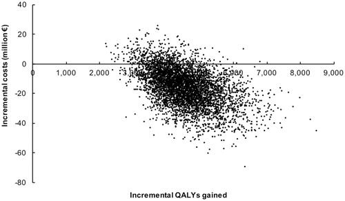 Figure 2. Monte Carlo simulation (5,000 replicates) of the cost-effectiveness of dabigatran vs VKAs for stroke prevention in atrial fibrillation. The probability that dabigatran is cost saving compared to VKA is 90.2%. At a probability of 95% that dabigatran is cost-effective, the corresponding willingness-to-pay is €1,070 per QALY gained. At a willingness-to-pay of €7,134 per QALY gained, the probability that dabigatran is cost-saving reaches 100%.