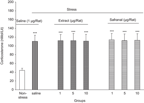 Figure 3.  Plasma corticosterone level increment after foot shock stress in rats received intra-amygdala saffron extract or safranal. Plasma corticosterone level was increased in the saline as well as extract and safranal-treated groups. Data shown as mean ± SEM, for 6/8 rats. ***p < 0.001 different from non-stressed group.