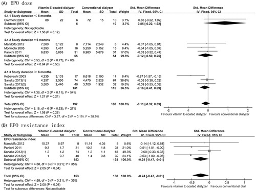 Figure 4. Forest plot of studies comparing the effect of vitamin E-coated dialyzer versus conventional dialyzer on EPO dose and EPO resistance index in hemodialysis patients.