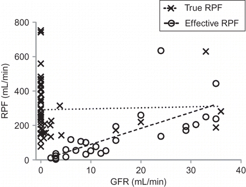 FIGURE 2.  RPF versus GFR in 76 patients with individual data reported. Linear regression line for true and effective RPF are shown (r2 = 0.001 and 0.52, respectively, slope for ERPF significantly nonzero p < 0.0001). Selective underestimation of ERPF during more severe renal dysfunction is suggested.