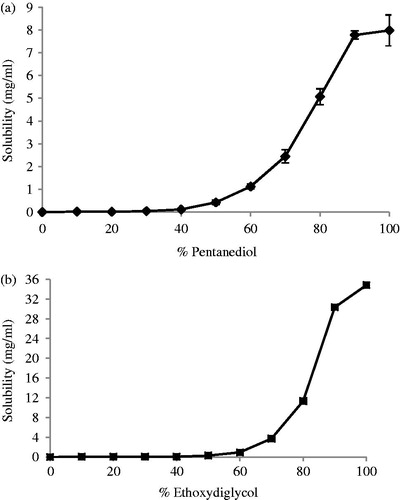 Figure 1. Co-solvent solubility plot of MF in (a) pentanediol–water mixtures and (b) ethoxydiglycol–water mixtures at 22 °C. Measurements were performed at least in duplicate (mean ± SD).