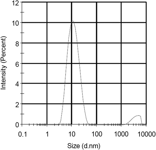 Figure 1. Size distribution of SiNP-encapsulated MB.
