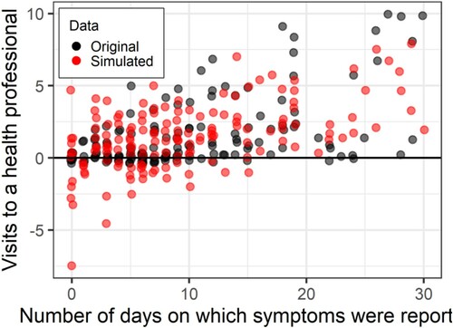 Figure 10. Number of days on which participants reported symptoms as a predictor of days on which participants visited a healthcare professional. Original data in black, Data simulated from a linear model in red.