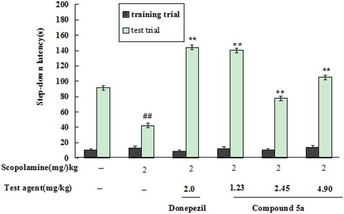 Figure 9. The in vivo effects of compound 5a and donepezil on scopolamine-induced cognitive dysfunction in mice. The results were indicated as the mean ± SD. **p < 0.01 vs. scopolamine-induced group; ##p < 0.01 vs. normal group.