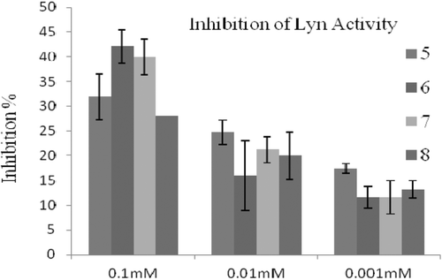 Figure 3.  The inhibitory effect of the molecules at 0.1, 0.01 and 0.001 mM concentrations on Lyn activity.