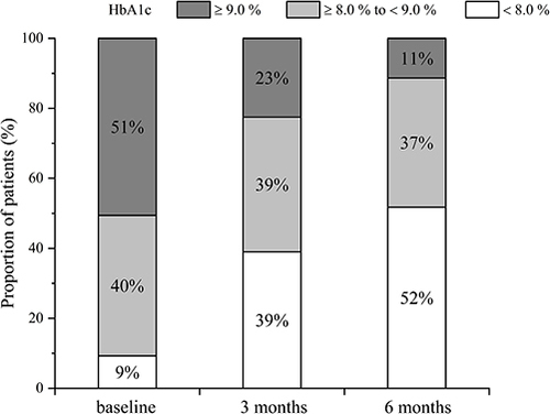 Figure 4 The proportion of participants maintaining different HbA1c levels at baseline and follow-up (n=431).