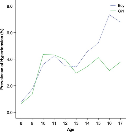 Figure 1. Prevalence of hypertension in boys vs girls with increasing age.