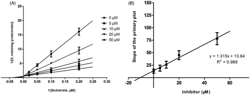 Figure 6. Lineweaver–Burk plots (A) and the secondary plot for Ki (B) of inhibition of DHM on CYP2D6 catalyzed reactions (dextromethorphan O-demethylation) in pooled HLM. Data are obtained from a 30 min incubation with dextromethorphan (5–50 μM) in the absence or presence of DHM (0–50 μM). All data represent the mean of the incubations (performed in triplicate).