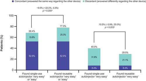 Figure 1. Response to Question 14 of the User Trial Questionnaire, ‘Overall experience with using injection device’ (primary endpoint).CI, confidence interval. aDifference (95% CI) between devices (in percentage points; single-use autoinjector minus reusable autoinjector) in the proportions of patients rating each autoinjector as ‘very easy’ or ‘easy’ to use. p value is based on the exact sign test of equality of paired proportions. Includes patients with complete data for both autoinjectors (N = 95).