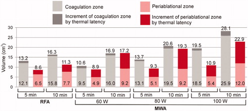 Figure 3. Coagulation and periablational zone volumes in RFA/MWA simulations. Lighter color bars and bottom values are the volumes computed just after switch-off. Darker color bars represent the increase in volume 10 min after switch-off. Upper values give total volumes after this 10-min period.