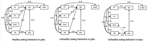 Figure 2 Path diagram of parental stress on children’s appearance, BMI, body image dissatisfaction, and eating behaviour.