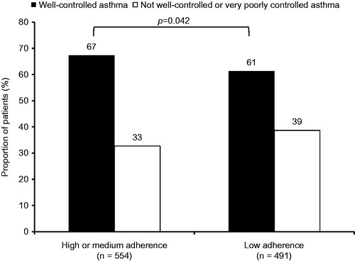 Figure 2. Impact of adherence on asthma control