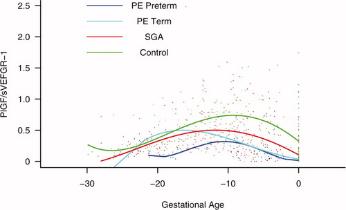 Figure S6. Backward analysis of the maternal plasma concentration of placental growth factor/soluble vascular endothelial growth factor receptor-1 (PlGF/s-VEGFR-1) ratio in patients with normal pregnancies and those with pregnancy complications. Patients who developed preterm and term preeclampsia (PE) had a significantly lower plasma PlGF/sVEGFR-1 ratio 20 and 14 weeks before the clinical diagnosis, respectively. Patients destined to deliver a small for gestational age (SGA) neonate had a significantly lower plasma PlGF/sVEGFR-1 ratio 15 weeks before delivery.