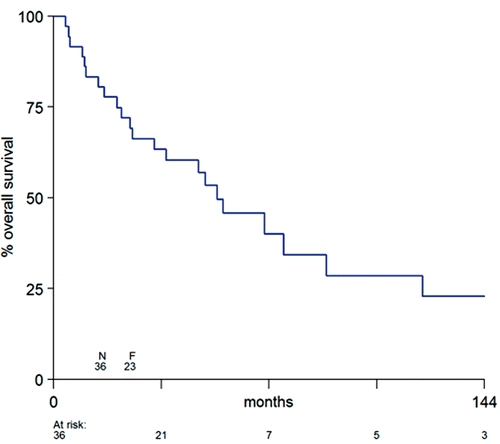Figure 4. Overall survival for 36 tissue transfers in 35 patients from the time of initiation of treatment (N = number of tissue transfer, F = number of failures).