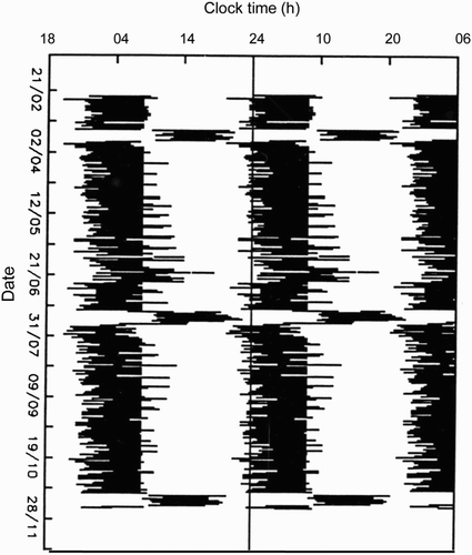 FIGURE 2.  Sleep (black bars) at Halley base (75°S) of a representative subject showing synchronization of sleep (diaries): artificial wake-up for most week days with scheduled work and rest, but substantial phase delay on weekends in winter—May to September (O'Conor, Citation1989; redrawn from Arendt, Citation1995). Note three periods of night shift during the year.