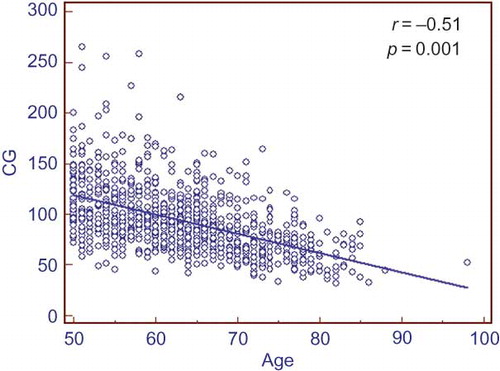 Figure 3. Scatter plot graph showing relationship of Cockcroft–Gault (CG)-estimated glomerular filtration rate (eGFR) with increasing age. There is a negative correlation between CG-eGFR and age.