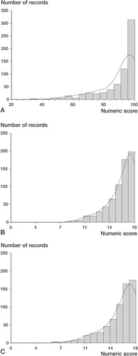 Figure 2. The distributions of the 661 records in the three outcome scores (A – Harris Hip Score, B – Original Merle d'Aubigné-Postel Score, and C – Modified Merle d'Aubigné-Postel Score) were skewed with a left tail and demonstrated a considerable ceiling effect for all three.
