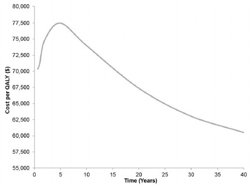 Figure 3.  Effect of time horizon on the incremental cost-effectiveness ratio. This diagram portrays the varying effect of time horizon on the incremental cost-effectiveness of fingolimod. QALY, quality-adjusted life year.