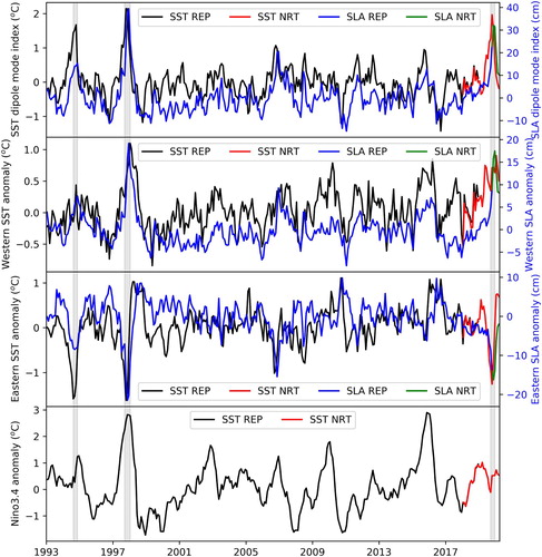 Figure 2.9.1. Time series of DMI based on SST and SLA, and the western and eastern regions of the Indian Ocean which are used in the calculation of DMI. The SST anomalies in the Niño3.4 region of the Pacific Ocean are also shown. The time series from the SST REP product are shown in black, SST NRT in red, SLA REP in blue and SLA NRT in green. Periods when the SST DMI is at least 1.2 are shown in grey.