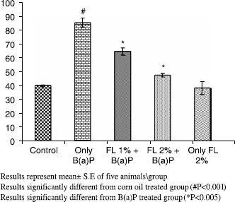 Figure 2.  Effect of pretreatment of Farnesol on B(a)P induced cytochrome P450 enzyme in mouse liver.