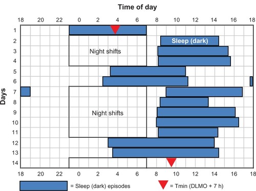 Figure 2 Sleep times (blue rectangles) and baseline and final temperature minima (Tmin, filled red triangles) for a control subject in study 4.