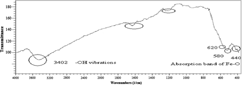 Figure 2. Fourier transform infrared spectra of pure Fe3O4. Absorption peaks at 440, 580, and 620 cm−1 belonging to the stretching vibration mode of Fe–O bonds in Fe3O4, and the peak at 3402 cm−1 belonging to –OH vibrations.