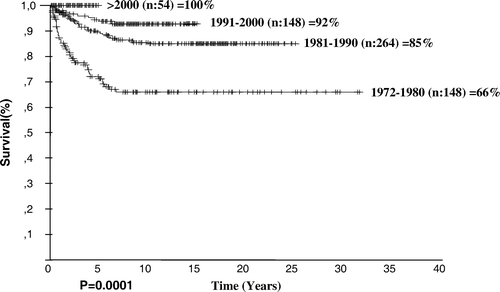 Figure 1.  Overall survival rate of the patients according to years.