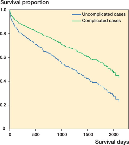 Survival of cases that were reoperated and not reoperated, adjusted for age, sex, ASA class and habitat.